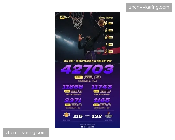 詹姆斯生涯总得分达42988分，距离43000分大关仅差12分